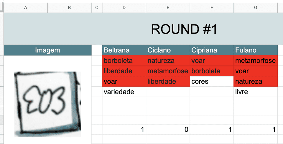 captura de tela do Google Sheets. Uma coluna grande a esquerda com o titulo imagem e abaixo di titulo uma imagem de uma borboleta, representando a imagem sorteada. A direita tem 4 colunas com nomes de 4 pessoas e abaixo dos nomes palavras que cada pessoa pensou para representar a imagem, dentre as palavras: borboleta, liberdade, voar, natureza, metamorfose, cores, livre. Com palavras repetidas marcadas em vermelho