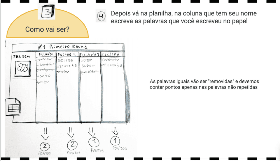 Imagem descrevendo os passos acima: 4. Após o envio das fotos, as pessoas abrem a planilha, encontram a coluna com seu nome e escreve as palavras que escreveram no papel. As palavras iguais vão ser removidas e os pontos serão contados apenas com palavras não repetidas.