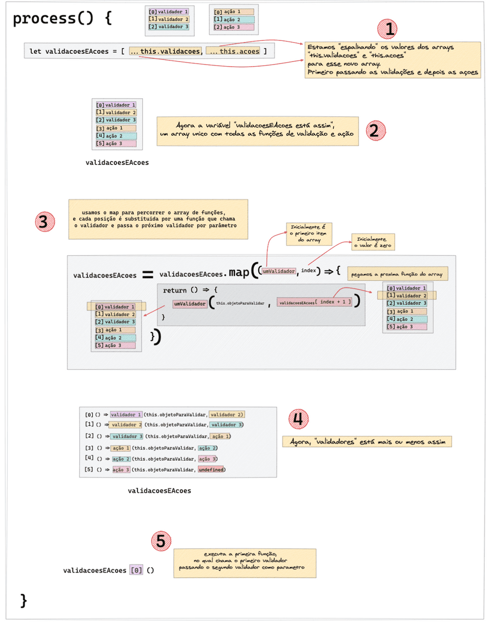 Fluxo de uma funcao desenhado no excalidrraw