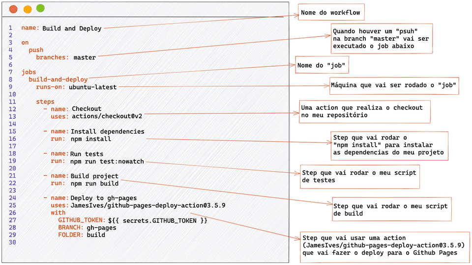Imagem do código acima, explicado. Linha 1: nome do workflow. Linha 5: Quando houver um "psuh" na branch "master" vai ser executado o job abaixo. Linha 8: Nome do "job". Linha 9: Máquina que vai ser rodado o "job". Linha 12 e 13: Uma action que realiza o checkout no meu repositório. Linha 15 e 16: Step que vai rodar o "npm install" para instalar as dependencias do meu projeto. Linha 18 e 19: Step que vai rodar o meu script de testes. Linha 21 e 22: Step que vai rodar o meu script de build. Linha 24 a 19: Step que vai usar uma action (JamesIves/github-pages-deploy-action@3.5.9) que vai fazer o deploy para o Github Pages.