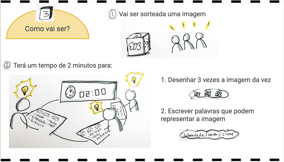 Imagem descrevendo: 1. Vai ser sorteada uma imagem. 2. As pessoas terão um tempo de 2 minutos (ou 3) para: desenhar 3 vezes a imagem sorteada, e escrever palavras que possam representar a imagem