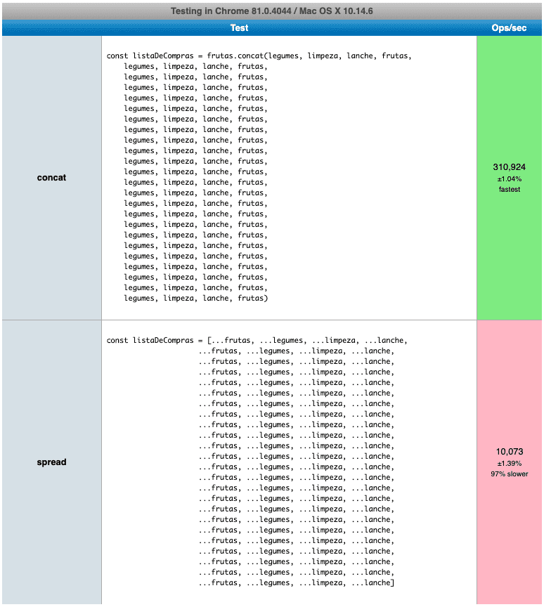 Imagem com uma tabela de 2 linhas e 3 colunas, realizando comparacao de performance entre: spread (segunda linha) com resultado de ser 97% mais devagar comparado ao uso do concat (primeira linha). Com diversos arrays para serem concatenados em ambos os casos. Imagem com uma tabela de 2 linhas e 3 colunas, realizando comparacao de performance entre: spread (segunda linha) com resultado de ser 97% mais devagar comparado ao uso do concat (primeira linha). Com diversos arrays para serem concatenados em ambos os casos.