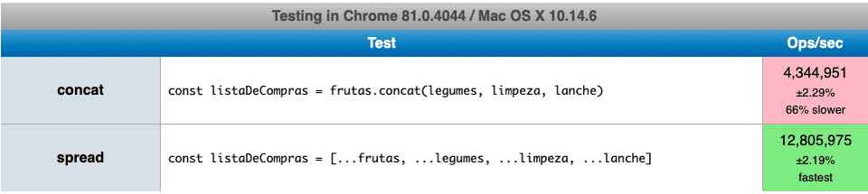 Imagem com uma tabela de 2 linhas e 3 colunas, realizando comparacao de performance entre: concat (primeira linha) com resultado de ser 66% mais devagar comparado ao uso do spread (segunda linha) Imagem com uma tabela de 2 linhas e 3 colunas, realizando comparacao de performance entre: concat (primeira linha) com resultado de ser 66% mais devagar comparado ao uso do spread (segunda linha)